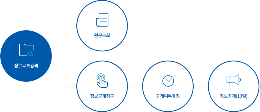 정보공개 처리절차 안내도 - 아래의 설명을 참고해 주세요.