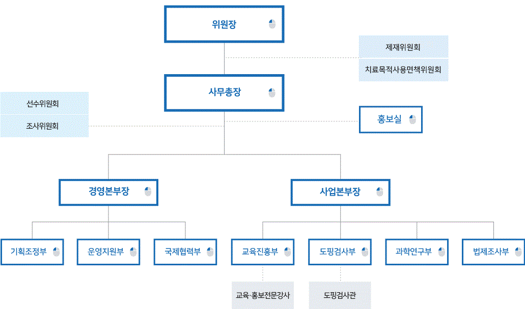 조직도입니다. 아래에서 상세하게 설명합니다.