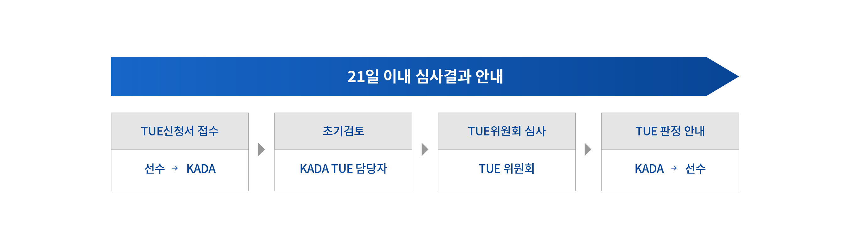 TUE심사절차 안내도