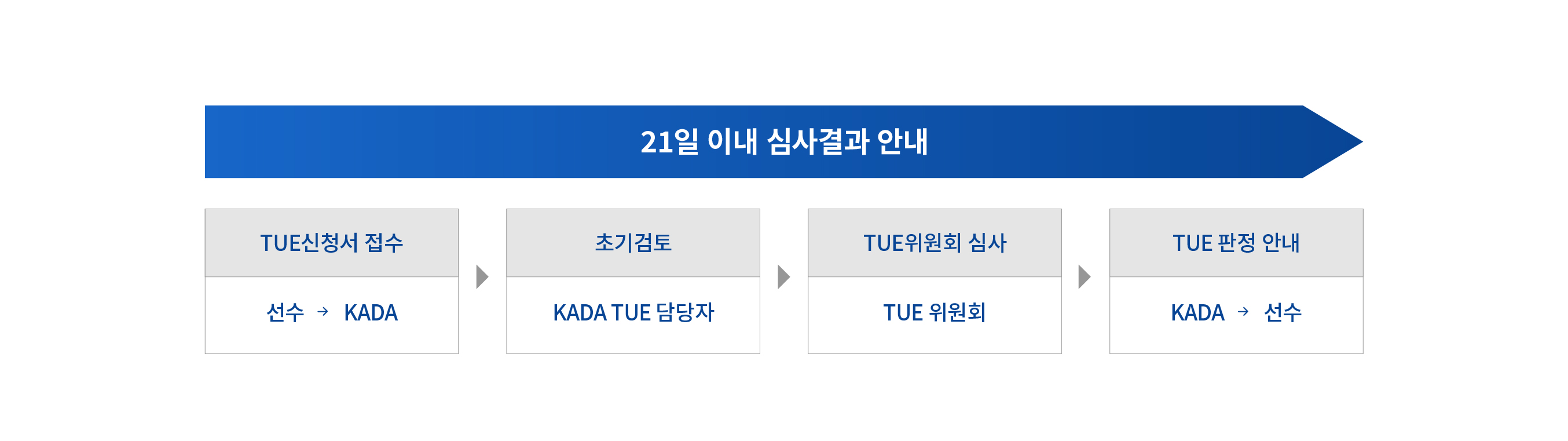 TUE심사절차 안내도