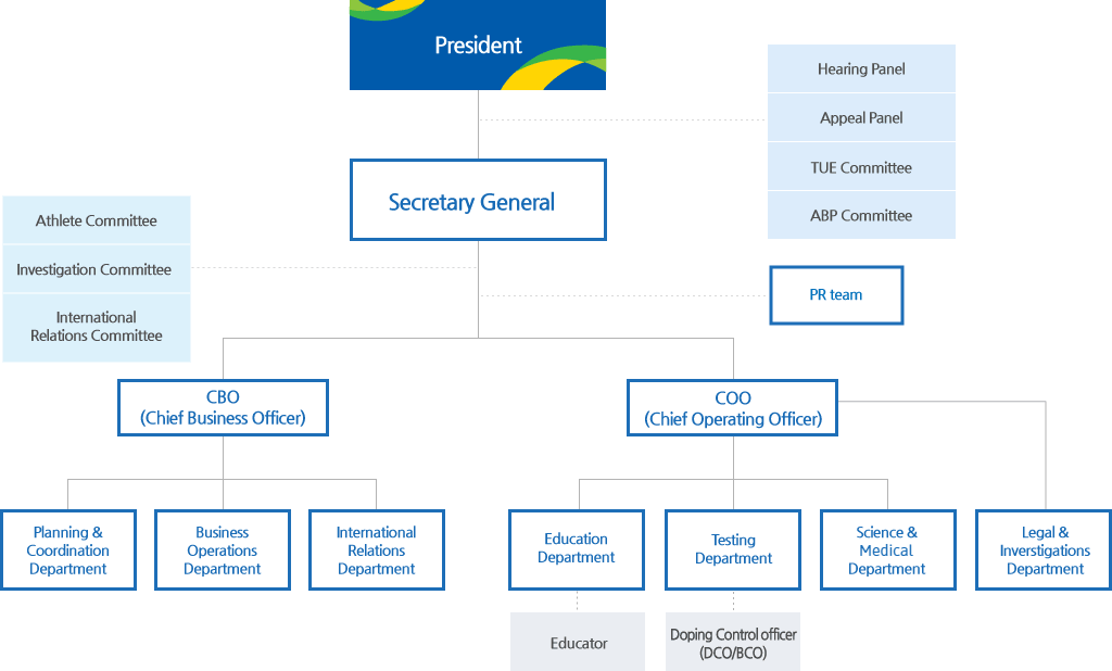 Korea Anti-Doping Commission Organization Chart Below Contents
